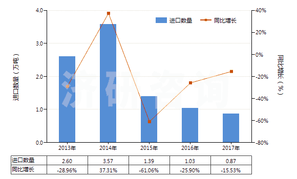 2013-2017年中國丙烯酸丁酯(HS29161230)進(jìn)口量及增速統(tǒng)計